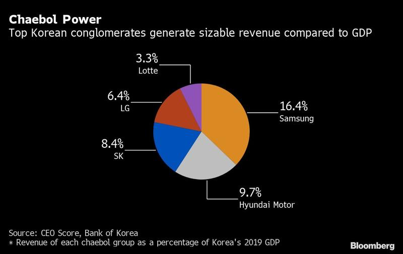 Chaebols And Youth Unemployment In South Korea