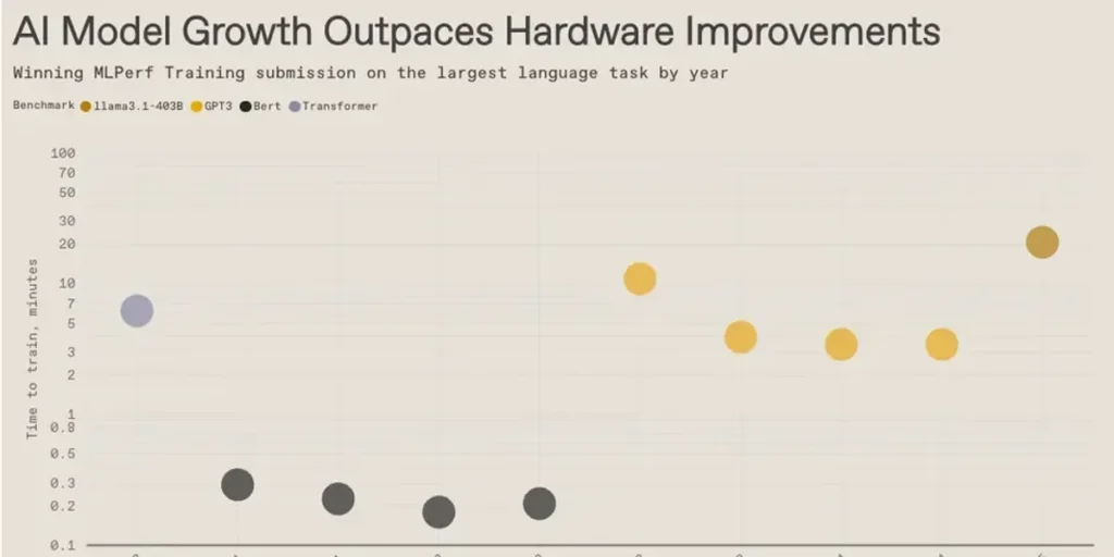 AI Training Benchmarks Push Hardware Limits