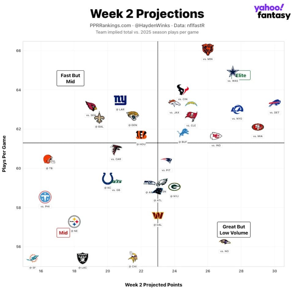 Fantasy Football Week 2: Hayden Winks’ QB and Tight End Rankings